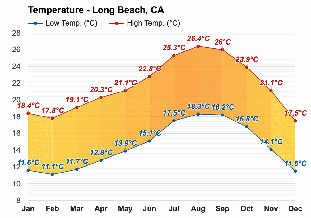 Long Beach - temperatureSource: Weather Atlas